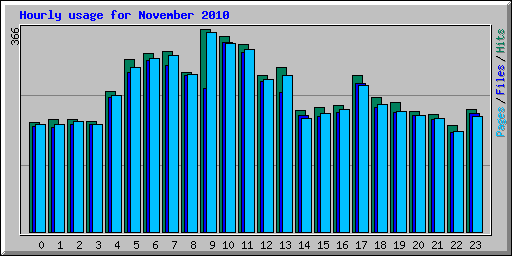 Hourly usage for November 2010