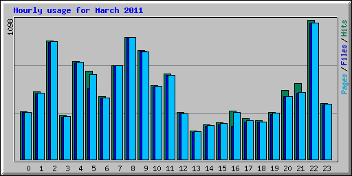 Hourly usage for March 2011