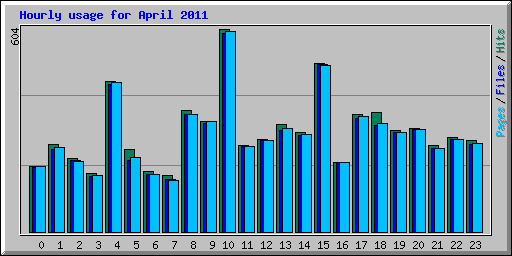 Hourly usage for April 2011