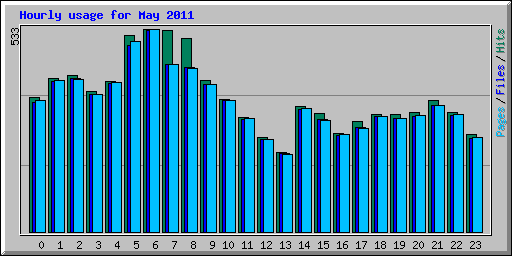 Hourly usage for May 2011