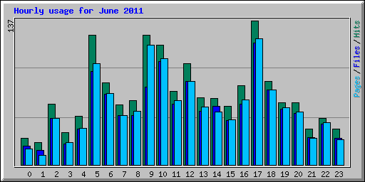 Hourly usage for June 2011