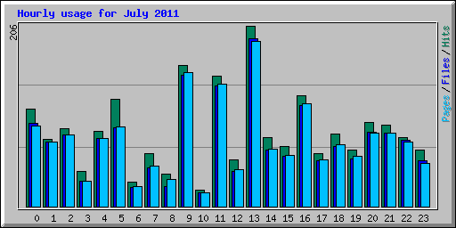 Hourly usage for July 2011