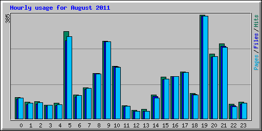 Hourly usage for August 2011