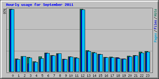 Hourly usage for September 2011