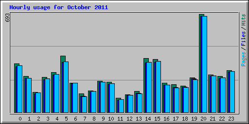 Hourly usage for October 2011