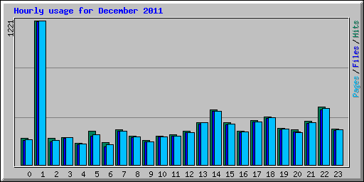 Hourly usage for December 2011