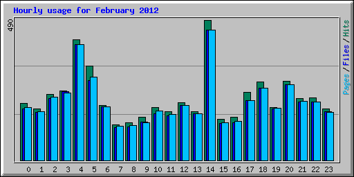 Hourly usage for February 2012