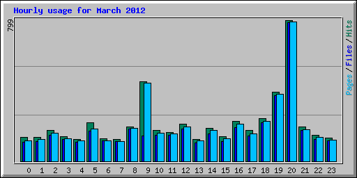 Hourly usage for March 2012