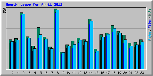 Hourly usage for April 2012