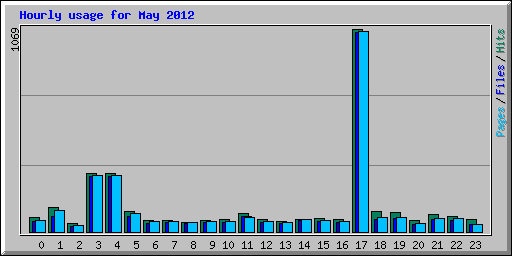 Hourly usage for May 2012