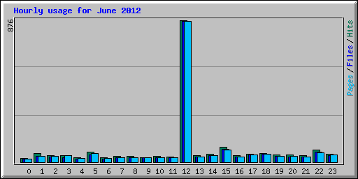 Hourly usage for June 2012