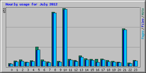 Hourly usage for July 2012