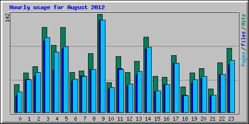 Hourly usage for August 2012