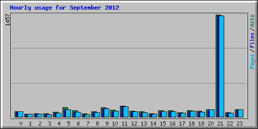 Hourly usage for September 2012