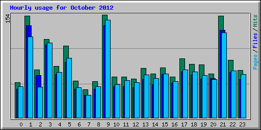 Hourly usage for October 2012