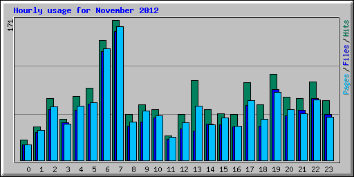 Hourly usage for November 2012