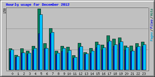 Hourly usage for December 2012