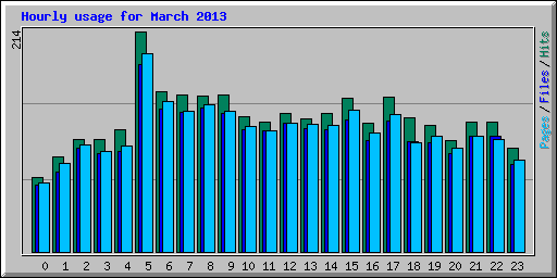 Hourly usage for March 2013