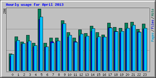 Hourly usage for April 2013