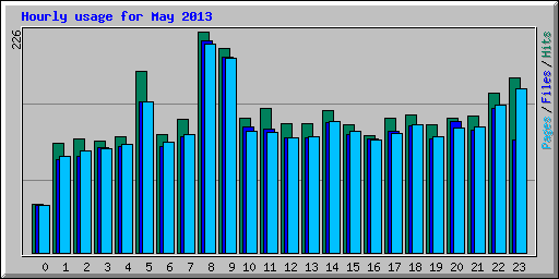 Hourly usage for May 2013