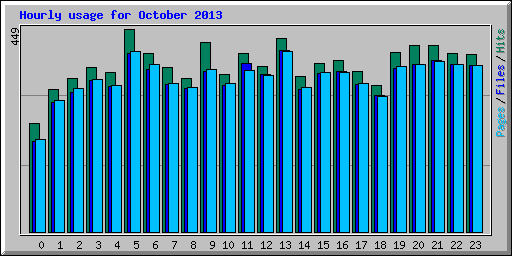 Hourly usage for October 2013