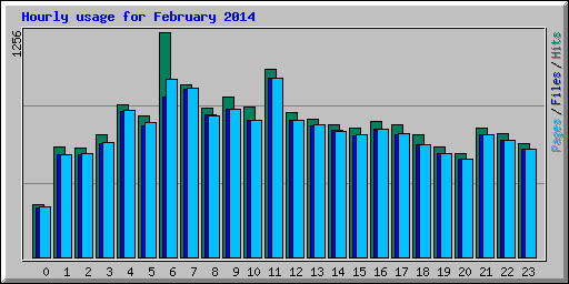 Hourly usage for February 2014