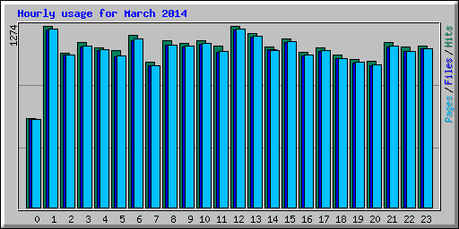 Hourly usage for March 2014