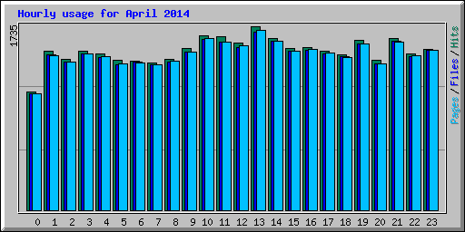 Hourly usage for April 2014