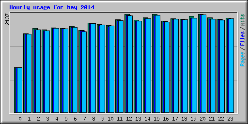 Hourly usage for May 2014