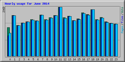 Hourly usage for June 2014