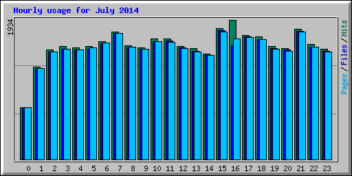 Hourly usage for July 2014