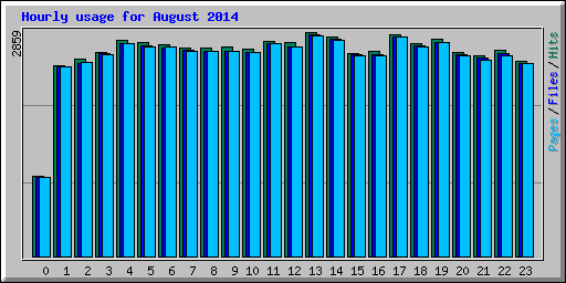 Hourly usage for August 2014