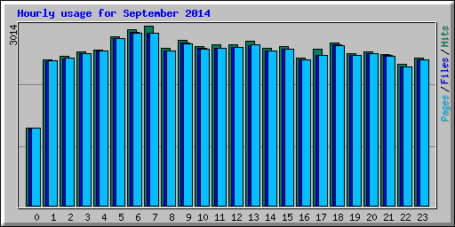 Hourly usage for September 2014