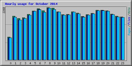 Hourly usage for October 2014