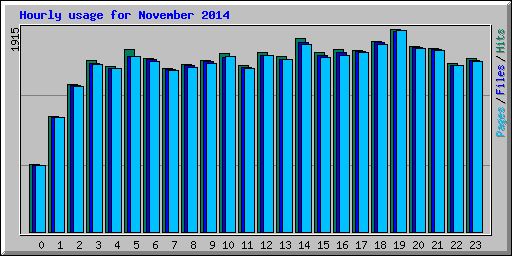 Hourly usage for November 2014