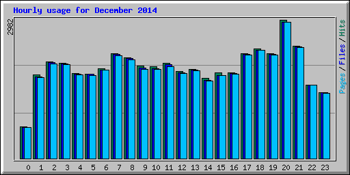 Hourly usage for December 2014