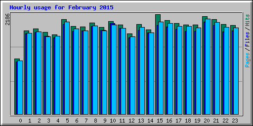 Hourly usage for February 2015