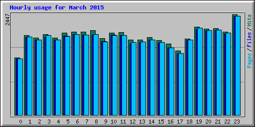 Hourly usage for March 2015