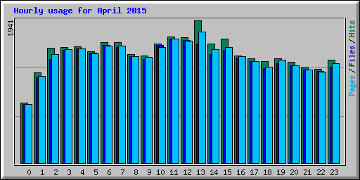 Hourly usage for April 2015