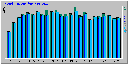 Hourly usage for May 2015