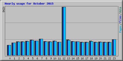 Hourly usage for October 2015