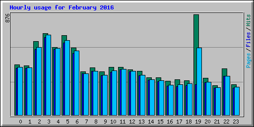 Hourly usage for February 2016