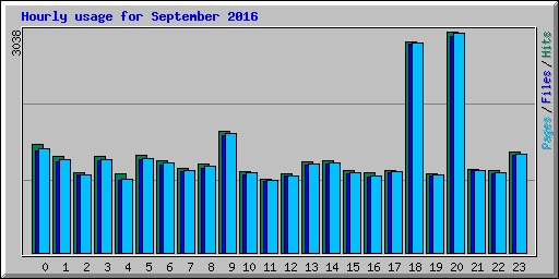 Hourly usage for September 2016