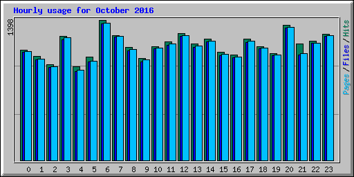 Hourly usage for October 2016