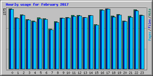 Hourly usage for February 2017