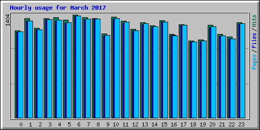 Hourly usage for March 2017