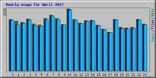 Hourly usage for April 2017