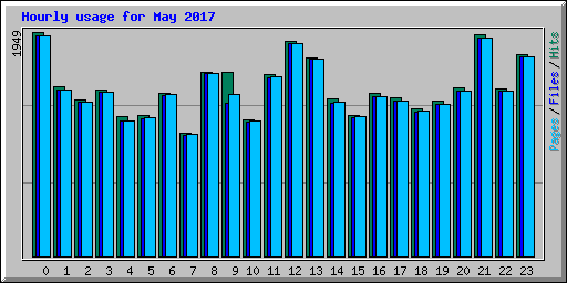 Hourly usage for May 2017