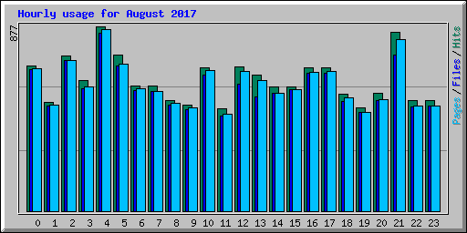 Hourly usage for August 2017