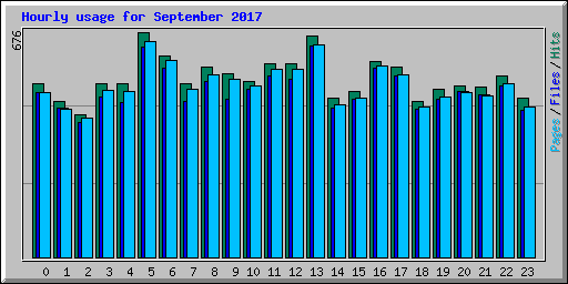 Hourly usage for September 2017